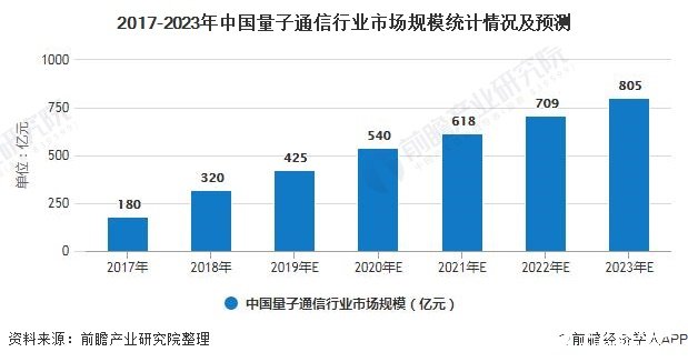 中国量子通信行业市场规模达到近千亿，发展有望加速