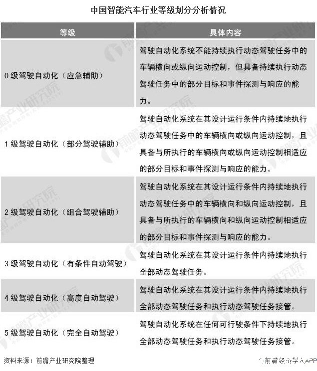 迈入互联网时代,我国将智能汽车作为汽车产业转型的战略方向