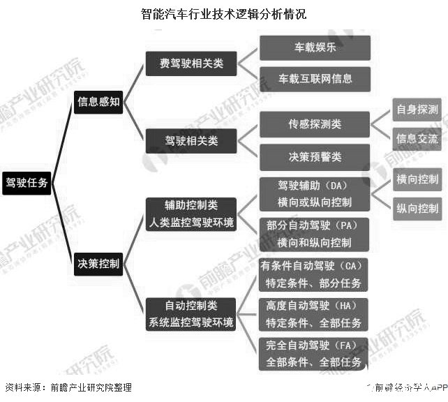 智能汽车行业技术逻辑分析情况