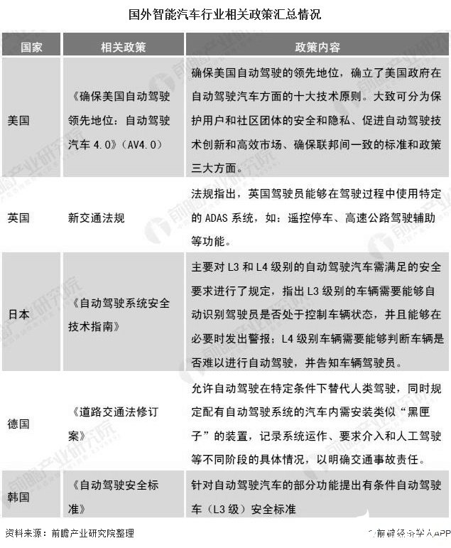 国外智能汽车行业相关政策汇总情况