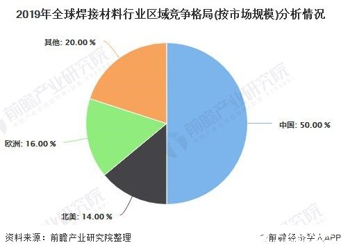 2019年全球焊接材料行业区域竞争格局(按市场规模)分析情况