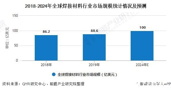 2018-2024年全球焊接材料行业市场规模统计情况及预测