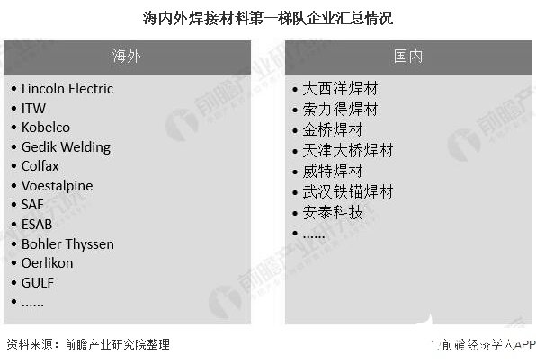 海内外焊接材料第一梯队企业汇总情况