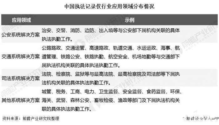 中國執(zhí)法記錄儀行業(yè)應用領域分布情況