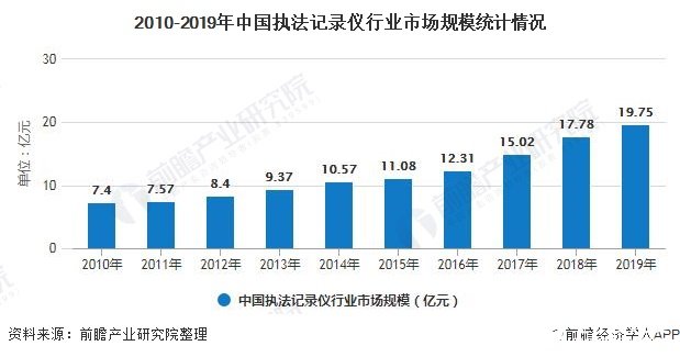 2010-2019年中国执法记录仪行业市场规模统计情况