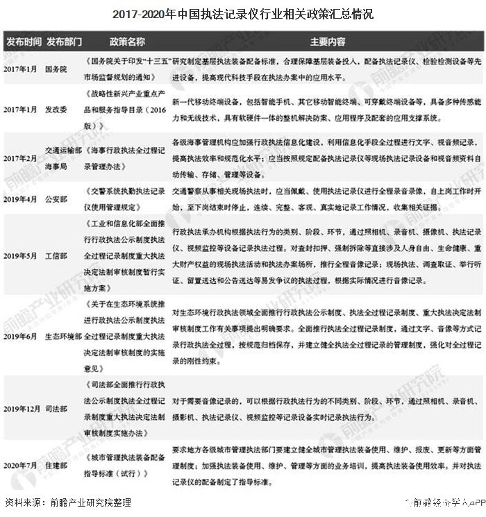 2017-2020年中國執(zhí)法記錄儀行業(yè)相關政策匯總情況