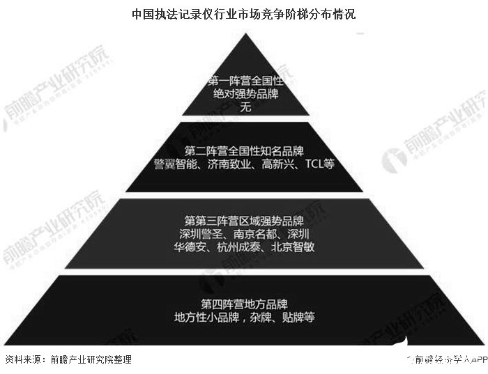 中国执法记录仪行业市场竞争阶梯分布情况