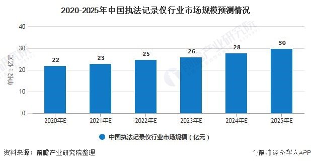 2020-2025年中国执法记录仪行业市场规模预测情况