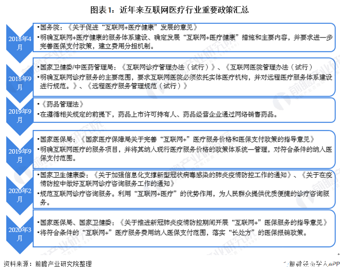 2020年我國互聯(lián)網(wǎng)醫(yī)療市場規(guī)模增至1960.9億元，互聯(lián)網(wǎng)醫(yī)療服務(wù)升級