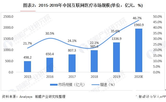 圖表2：2015-2019年中國互聯(lián)網(wǎng)醫(yī)療市場規(guī)模(單位：億元，%)