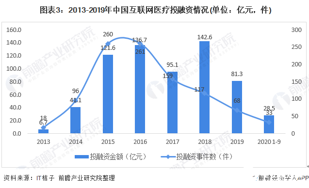  圖表3：2013-2019年中國互聯(lián)網(wǎng)醫(yī)療投融資情況(單位：億元，件)