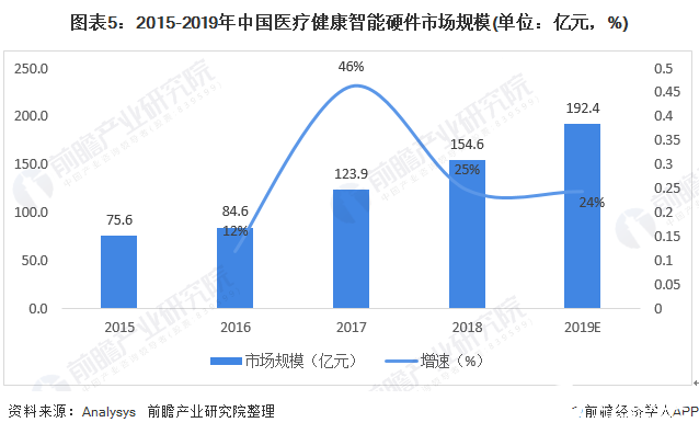 图表5：2015-2019年中国医疗健康智能硬件市场规模(单位：亿元，%)