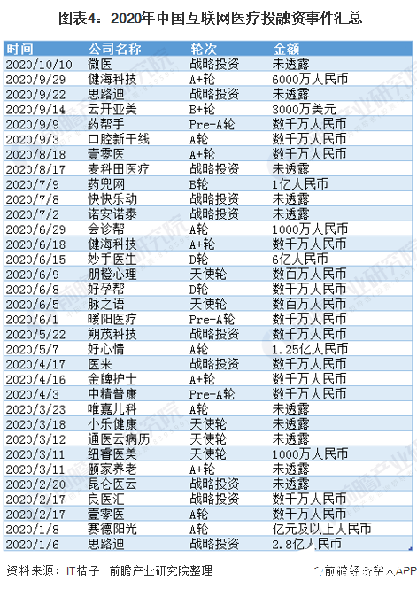  圖表4：2020年中國互聯(lián)網(wǎng)醫(yī)療投融資事件匯總