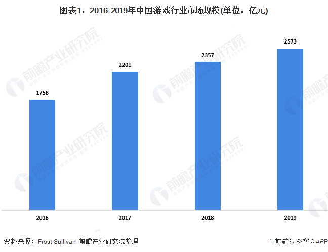 中國游戲行業規模快速增長，移動游戲市場表現強勁