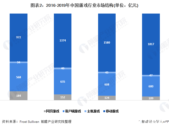 圖表2：2016-2019年中國游戲行業市場結構(單位：億元)