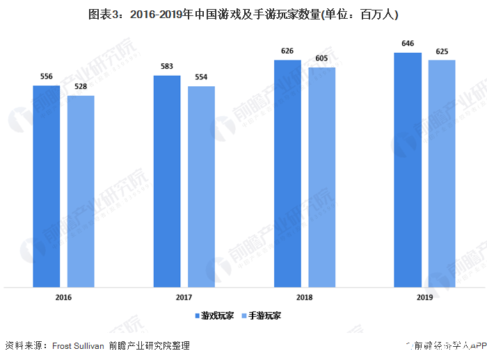 圖表3：2016-2019年中國游戲及手游玩家數(shù)量(單位：百萬人)