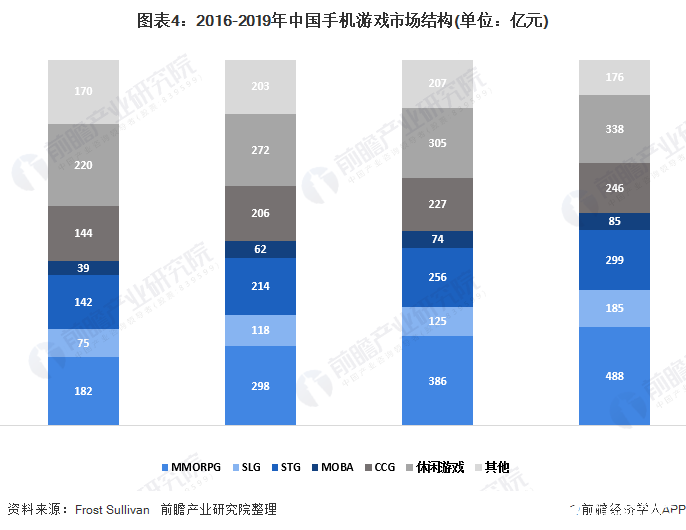 圖表4：2016-2019年中國手機游戲市場結構(單位：億元)