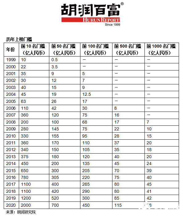 三马谁最有钱 马云蝉联2020年胡润百富榜