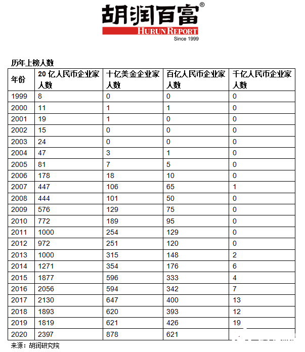 三马谁最有钱 马云蝉联2020年胡润百富榜