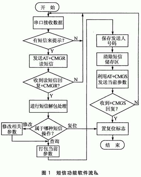 在负荷管理系统中实现GPRS／CDMA短信功能的应用系统设计