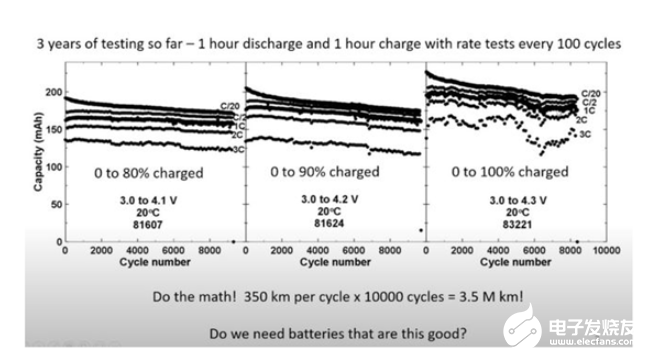 最新研究：特斯拉新型锂电池可让电动汽车行驶超过350万公里
