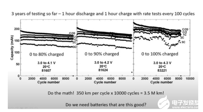 最新研究：特斯拉新型鋰電池可讓電動(dòng)汽車(chē)行駛超過(guò)350萬(wàn)公里