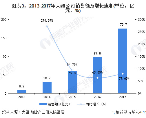 图表3：2013-2017年大疆公司销售额及增长速度(单位：亿元，%)
