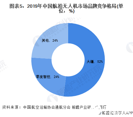 图表5：2019年中国航拍无人机市场品牌竞争格局(单位：%)