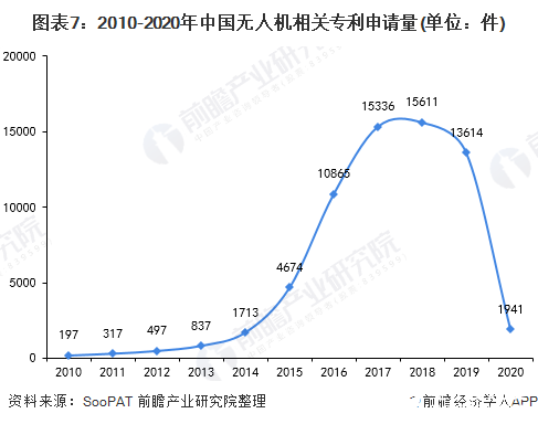 图表7：2010-2020年中国无人机相关专利申请量(单位：件)