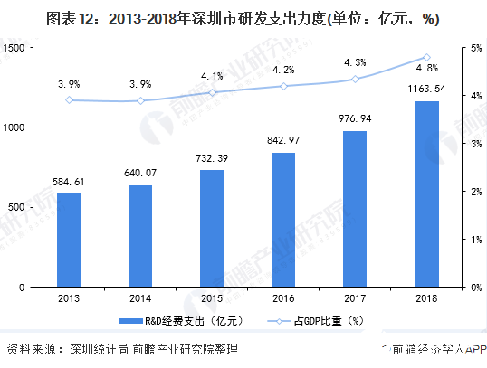 图表12：2013-2018年深圳市研发支出力度(单位：亿元，%)
