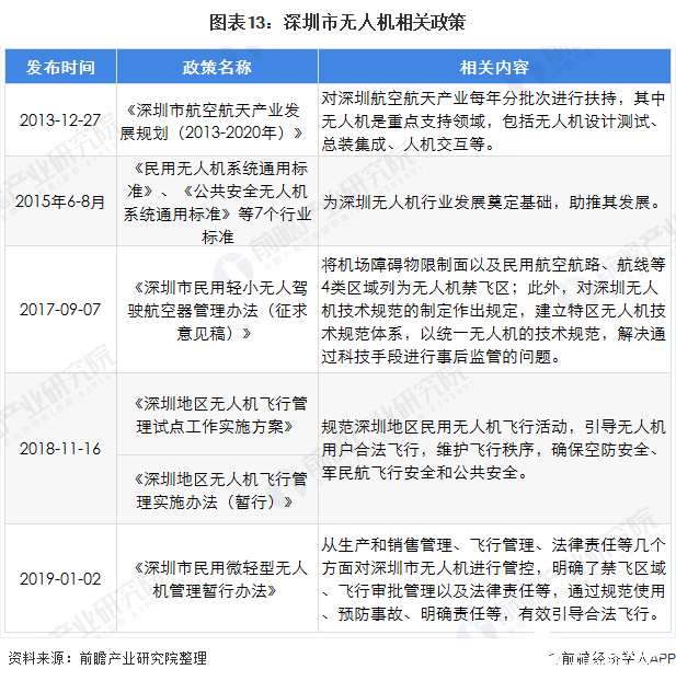 图表13：深圳市无人机相关政策