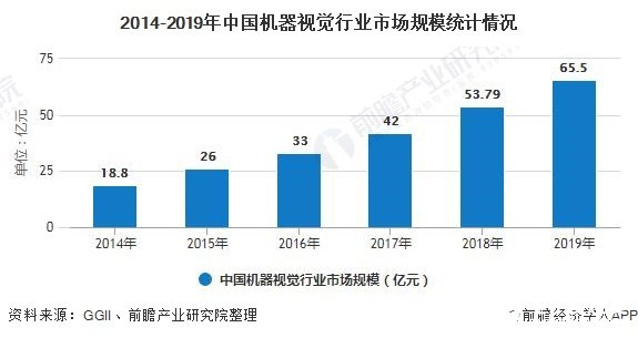2014-2019年中国机器视觉行业市场规模统计情况