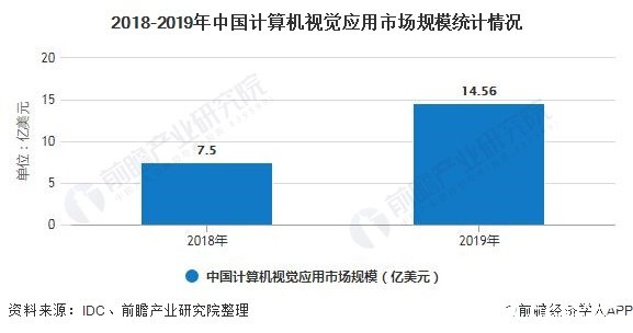 2018-2019年中国计算机视觉应用市场规模统计情况