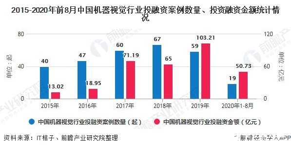 2015-2020年前8月中国机器视觉行业投融资案例数量、投资融资金额统计情况
