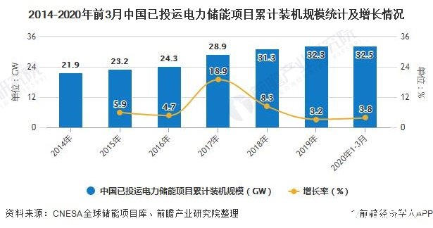 2025年中国储能项目累计装机规模有望突破60GW
