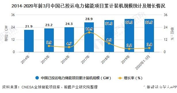 2025年中國儲能項目累計裝機規(guī)模有望突破60GW