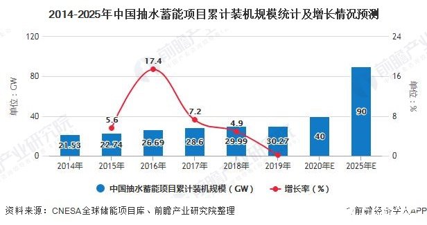2014-2025年中国抽水蓄能项目累计装机规模统计及增长情况预测
