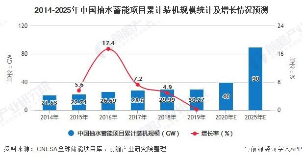 2014-2025年中國抽水蓄能項目累計裝機規(guī)模統(tǒng)計及增長情況預(yù)測