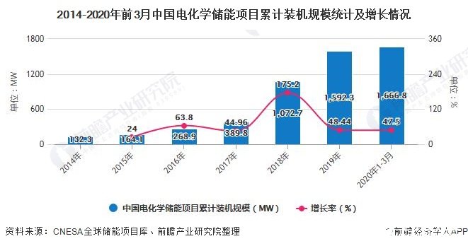 2014-2020年前3月中国电化学储能项目累计装机规模统计及增长情况