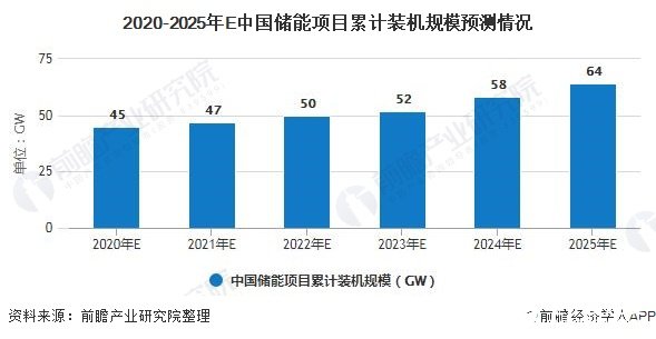 2020-2025年E中国储能项目累计装机规模预测情况
