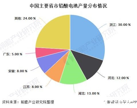 中國(guó)主要省市鉛酸電池產(chǎn)量分布情況