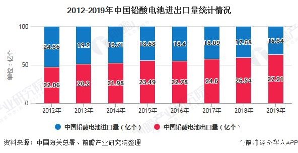 2012-2019年中國(guó)鉛酸電池進(jìn)出口量統(tǒng)計(jì)情況