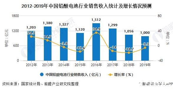 2012-2019年中國(guó)鉛酸電池行業(yè)銷售收入統(tǒng)計(jì)及增長(zhǎng)情況預(yù)測(cè)