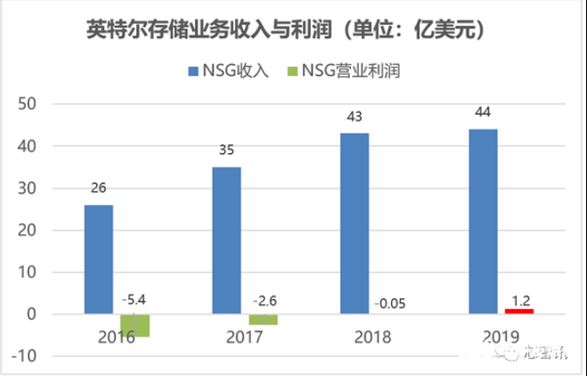 SK海力士鯨吞Intel的閃存及存儲(chǔ)業(yè)務(wù)，意欲與三星爭(zhēng)奪第一寶座