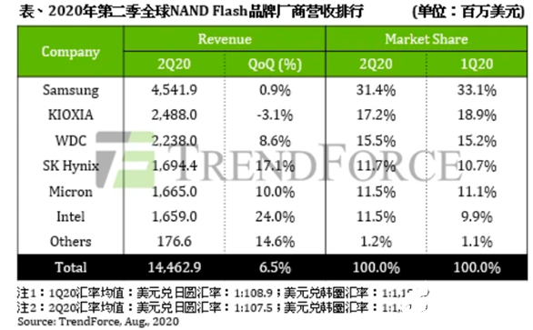 SK海力士收购Intel存储业务，标志着韩企在NAND闪存领域的强势地位