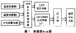 基于ATMegal28单片机和虚拟仪器实现远程温度监测系统的设计