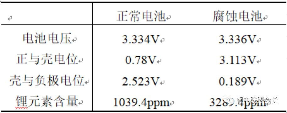 锂离子电池