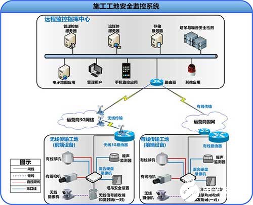 建筑施工安防监控系统的组成、特点及设计方案