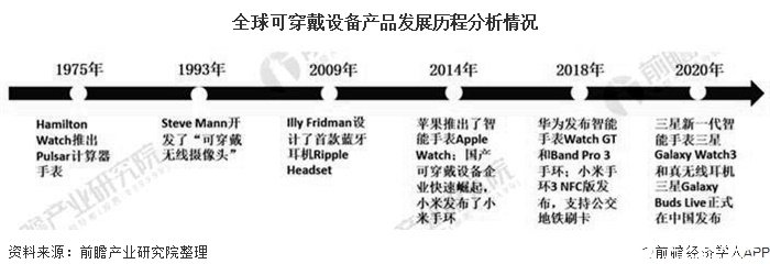 全球可穿戴設備行業規模持續擴張，中國市場小米排名領先