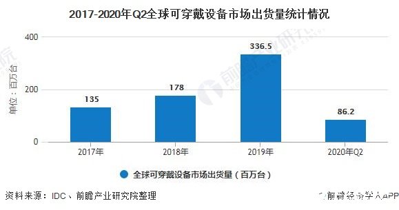 2017-2020年Q2全球可穿戴设备市场出货量统计情况